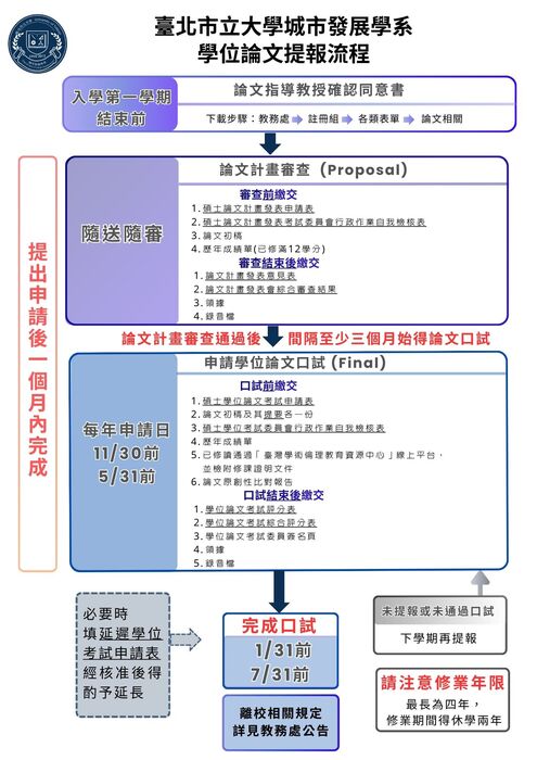 學位論文提報流程圖片